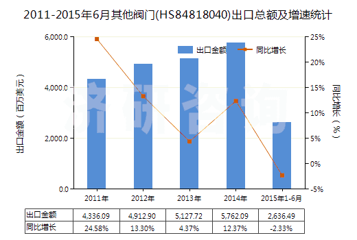 2011-2015年6月其他閥門(HS84818040)出口總額及增速統(tǒng)計